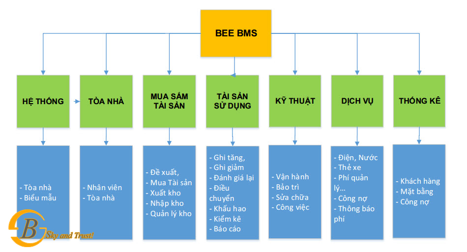 Tổng quan các phân hệ trong phần mềm quản lý tòa nhà BEE BMS