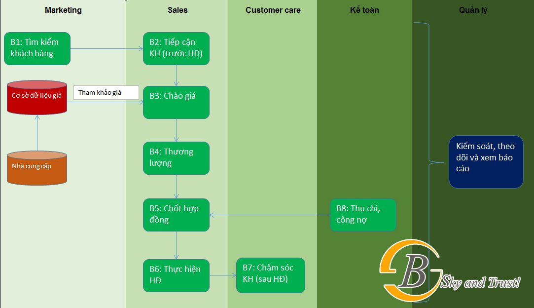 Sơ đồ phần mềm quản lý khách hàng BEE CRM